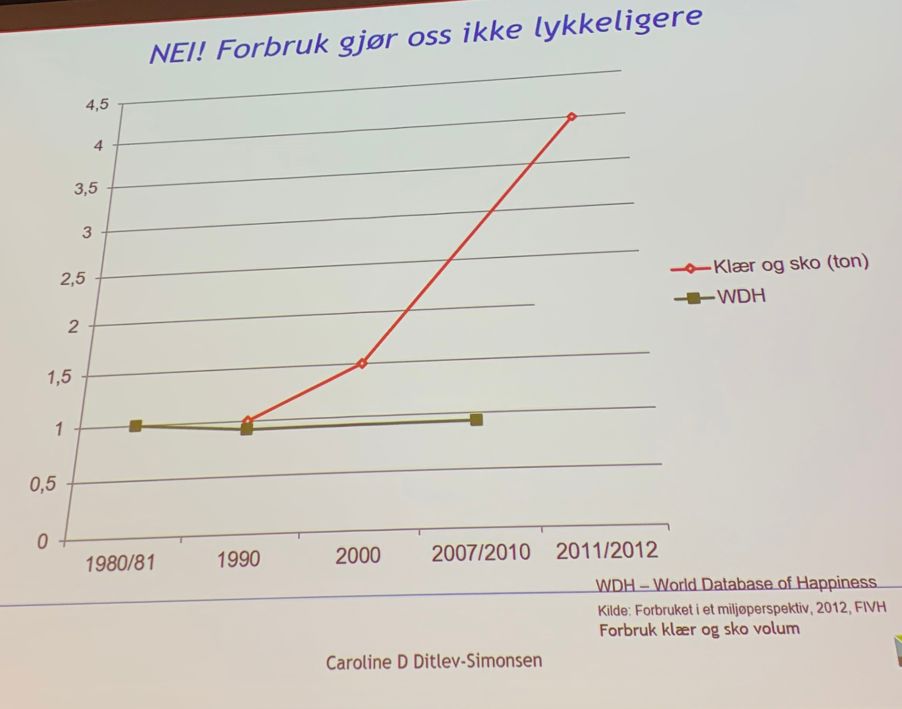 Foto: Forbruket er firedoblet, lykkeindikatoren har gått litt ned. Forbruk gjør oss ikke lykkeligere