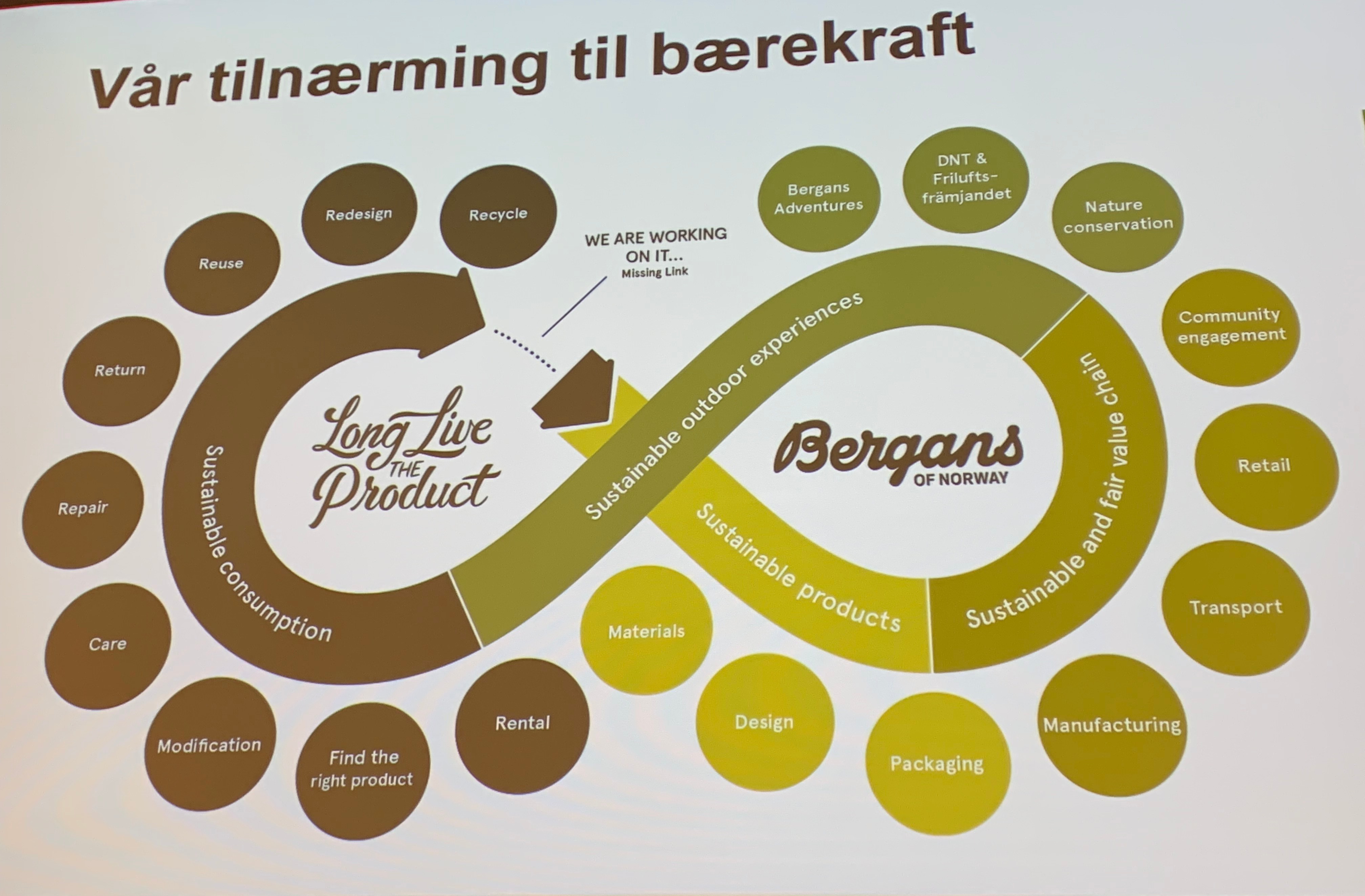 Den sirkulære prosessen: redusere_gjenbruke_reparere_resirkulere_gjenoppdage_kaste