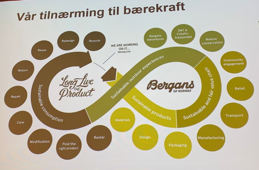 Foto: IME Den sirkulære prosessen: redusere_gjenbruke_reparere_resirkulere_gjenoppdage_kaste